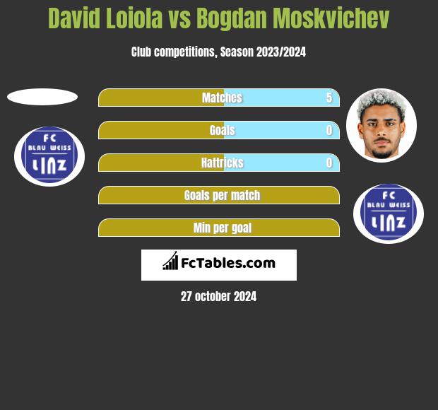 David Loiola vs Bogdan Moskvichev h2h player stats