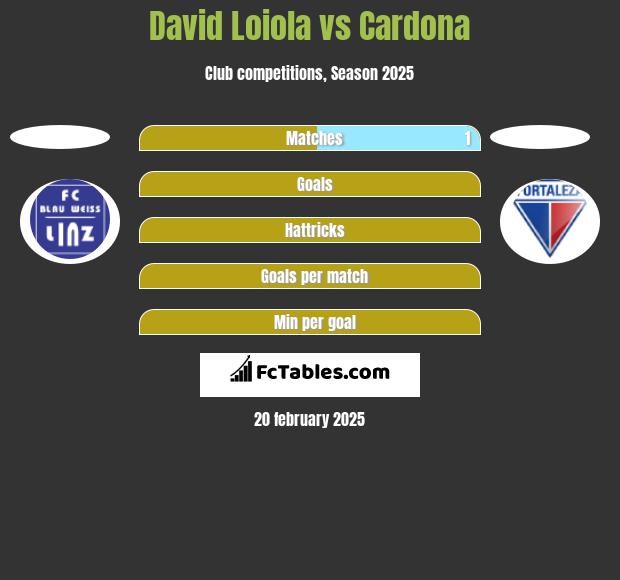 David Loiola vs Cardona h2h player stats