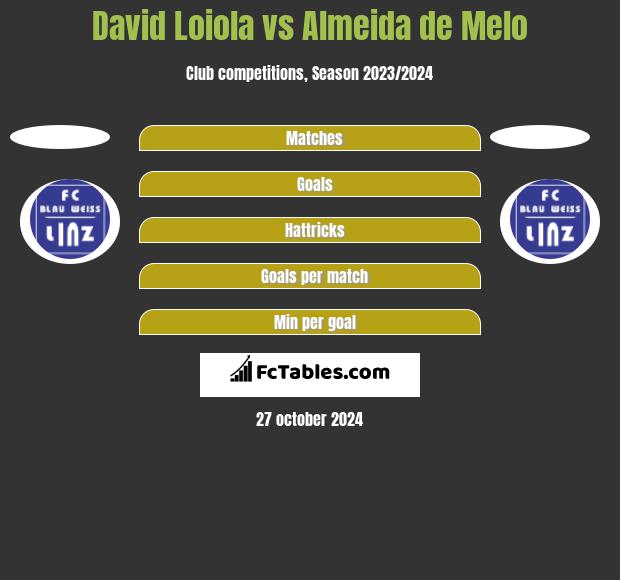 David Loiola vs Almeida de Melo h2h player stats