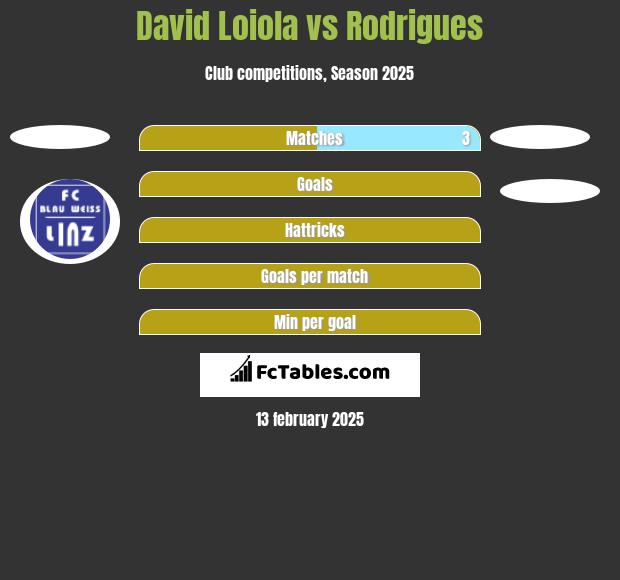 David Loiola vs Rodrigues h2h player stats