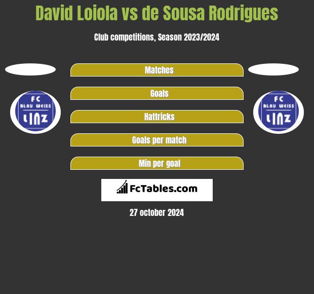 David Loiola vs de Sousa Rodrigues h2h player stats