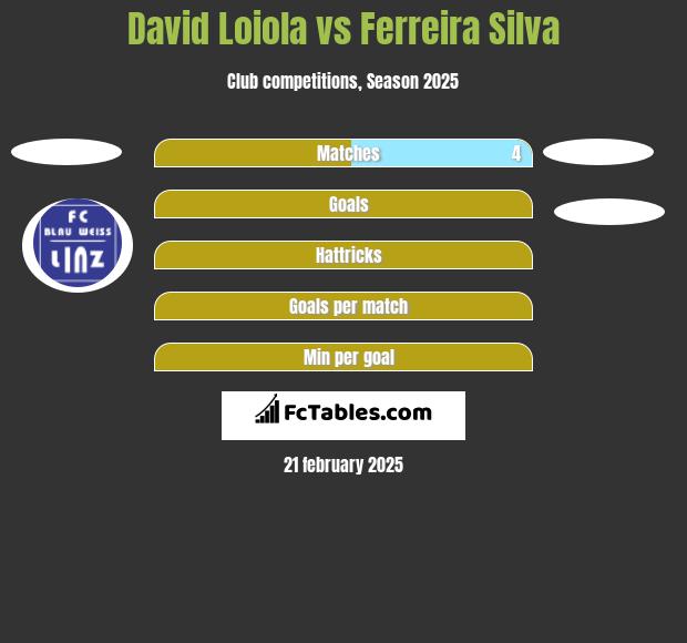 David Loiola vs Ferreira Silva h2h player stats