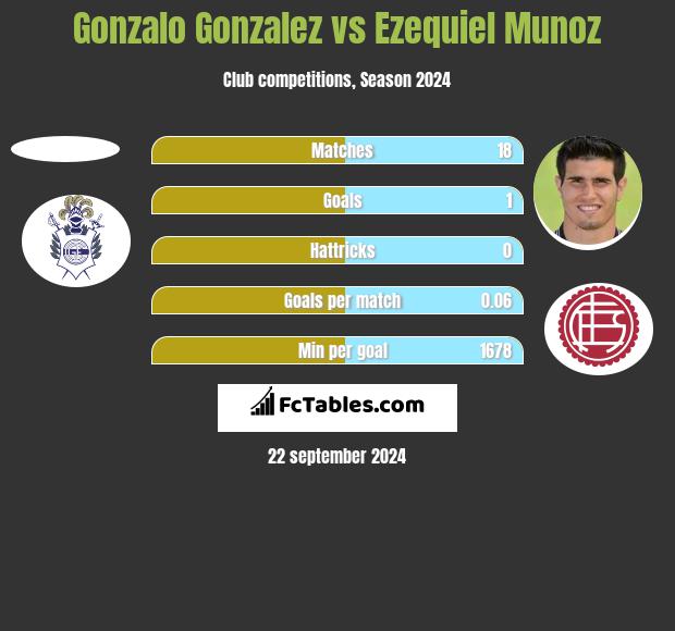 Gonzalo Gonzalez vs Ezequiel Munoz h2h player stats