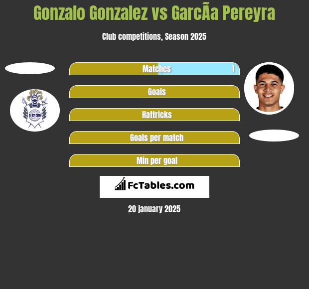 Gonzalo Gonzalez vs GarcÃ­a Pereyra h2h player stats