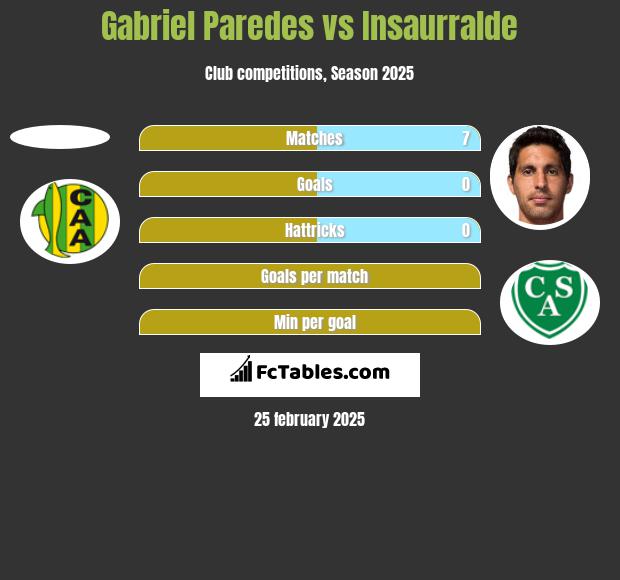 Gabriel Paredes vs Insaurralde h2h player stats