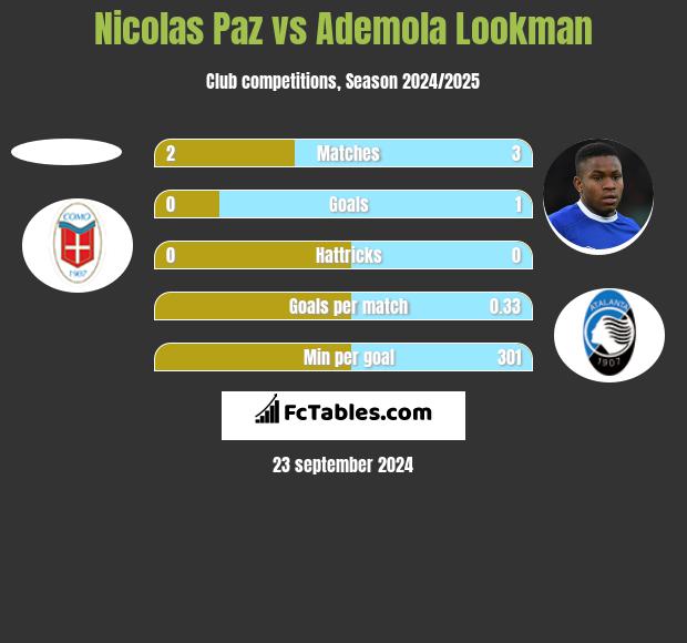 Nicolas Paz vs Ademola Lookman h2h player stats