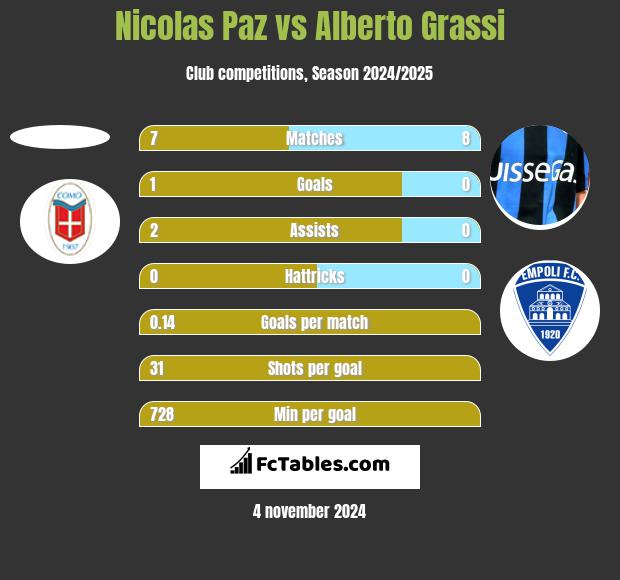 Nicolas Paz vs Alberto Grassi h2h player stats