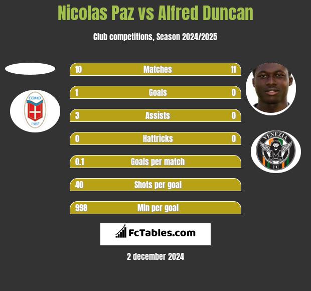 Nicolas Paz vs Alfred Duncan h2h player stats