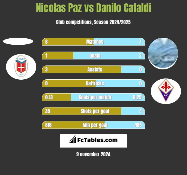 Nicolas Paz vs Danilo Cataldi h2h player stats