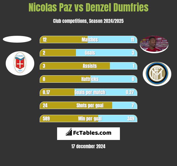 Nicolas Paz vs Denzel Dumfries h2h player stats