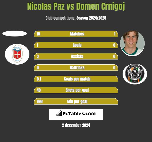 Nicolas Paz vs Domen Crnigoj h2h player stats