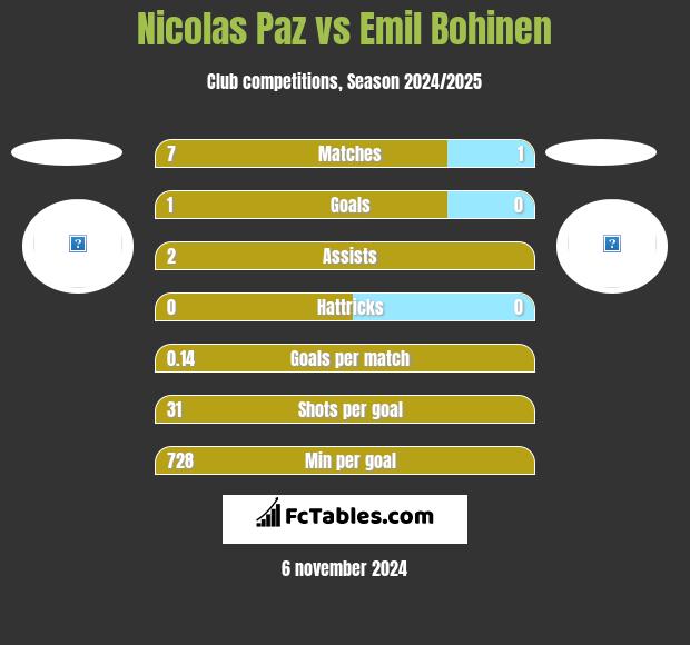 Nicolas Paz vs Emil Bohinen h2h player stats