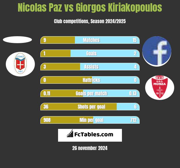 Nicolas Paz vs Giorgos Kiriakopoulos h2h player stats