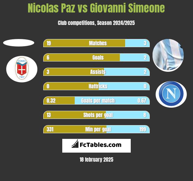 Nicolas Paz vs Giovanni Simeone h2h player stats