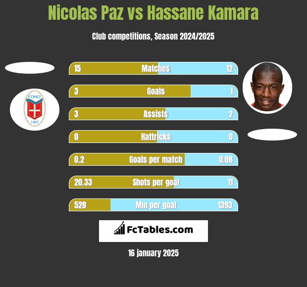 Nicolas Paz vs Hassane Kamara h2h player stats