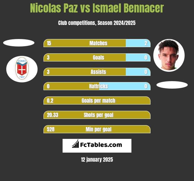 Nicolas Paz vs Ismael Bennacer h2h player stats