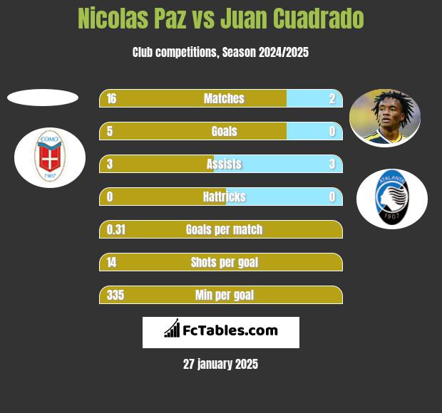 Nicolas Paz vs Juan Cuadrado h2h player stats