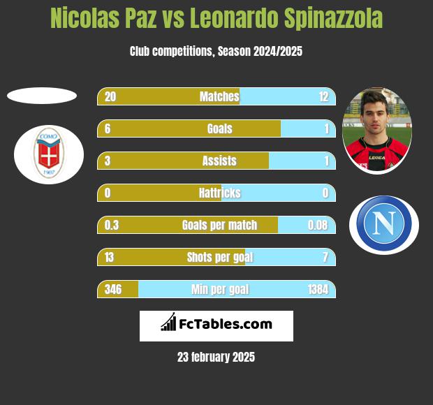 Nicolas Paz vs Leonardo Spinazzola h2h player stats