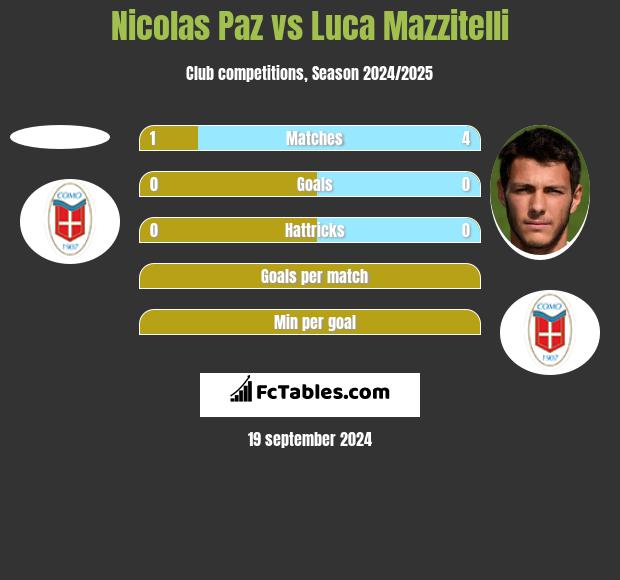 Nicolas Paz vs Luca Mazzitelli h2h player stats