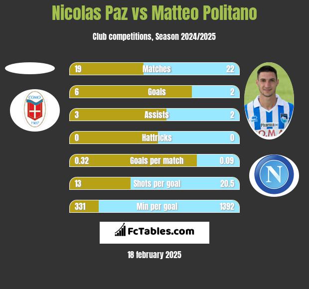 Nicolas Paz vs Matteo Politano h2h player stats