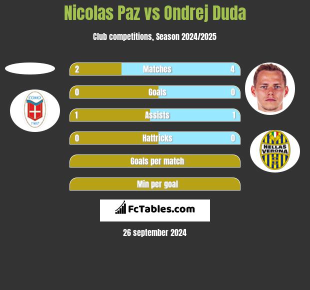 Nicolas Paz vs Ondrej Duda h2h player stats