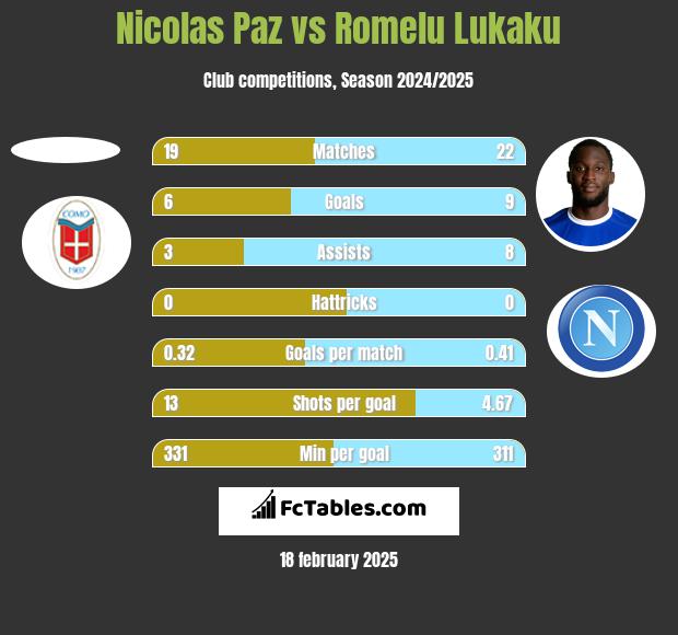 Nicolas Paz vs Romelu Lukaku h2h player stats