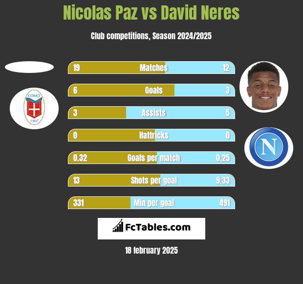 Nicolas Paz vs David Neres h2h player stats