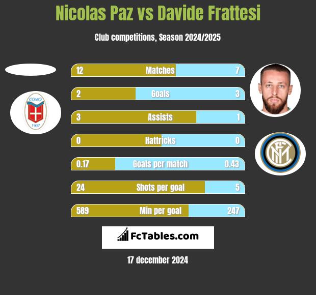 Nicolas Paz vs Davide Frattesi h2h player stats