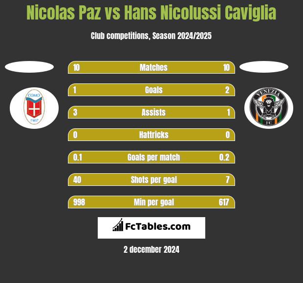 Nicolas Paz vs Hans Nicolussi Caviglia h2h player stats