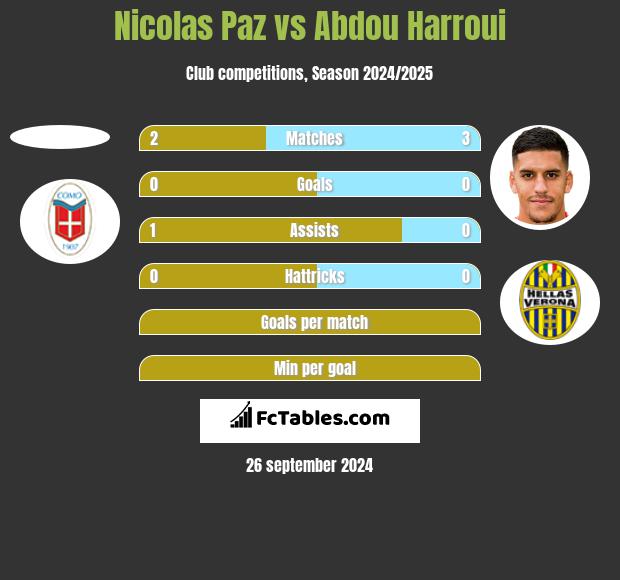 Nicolas Paz vs Abdou Harroui h2h player stats