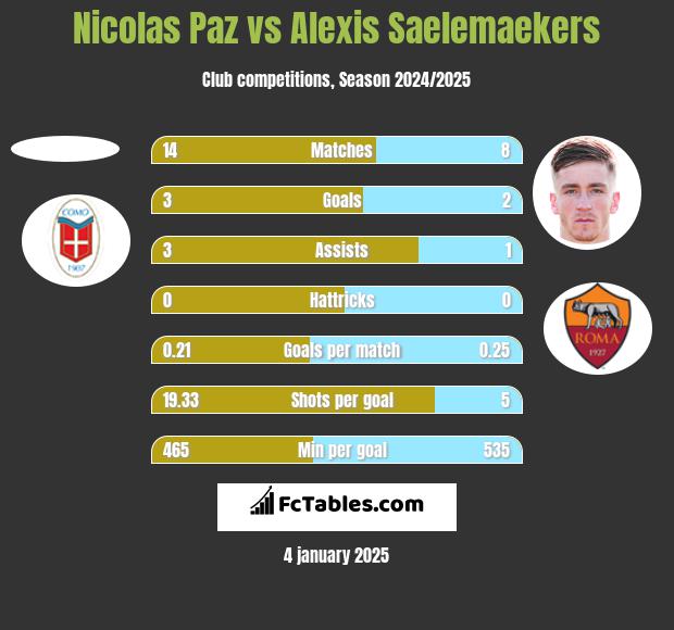 Nicolas Paz vs Alexis Saelemaekers h2h player stats