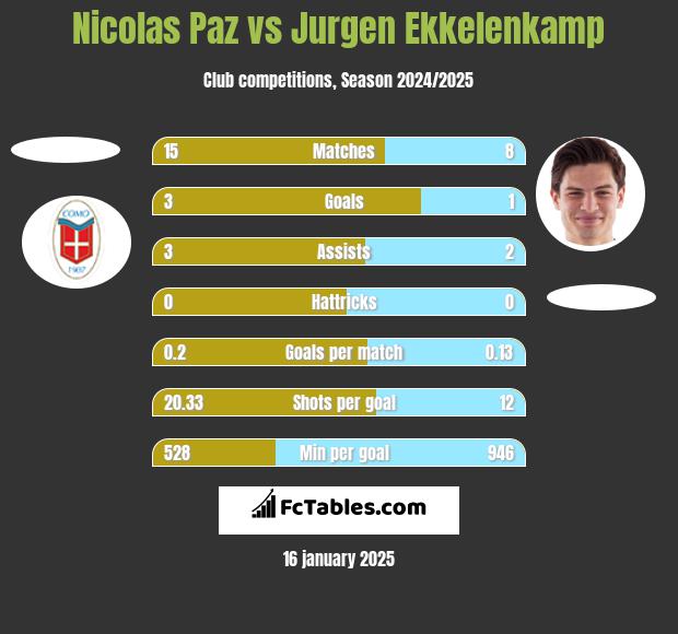 Nicolas Paz vs Jurgen Ekkelenkamp h2h player stats