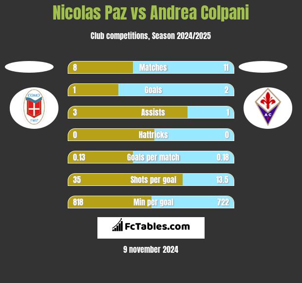 Nicolas Paz vs Andrea Colpani h2h player stats