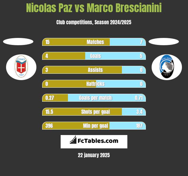 Nicolas Paz vs Marco Brescianini h2h player stats