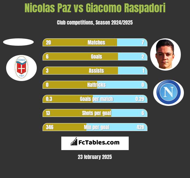 Nicolas Paz vs Giacomo Raspadori h2h player stats