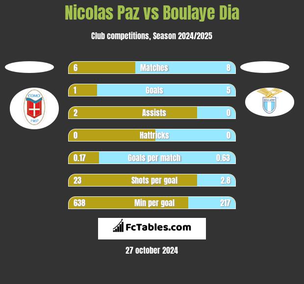 Nicolas Paz vs Boulaye Dia h2h player stats