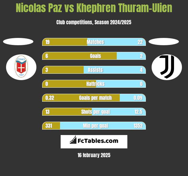 Nicolas Paz vs Khephren Thuram-Ulien h2h player stats