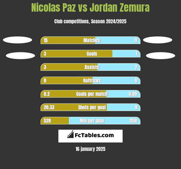 Nicolas Paz vs Jordan Zemura h2h player stats