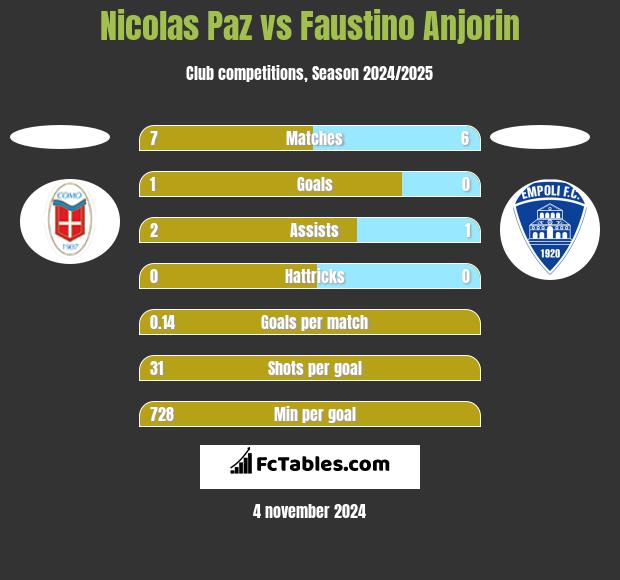 Nicolas Paz vs Faustino Anjorin h2h player stats