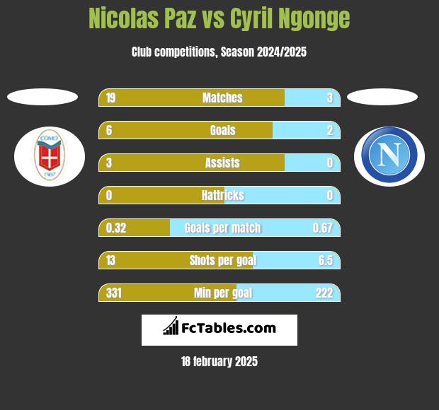 Nicolas Paz vs Cyril Ngonge h2h player stats