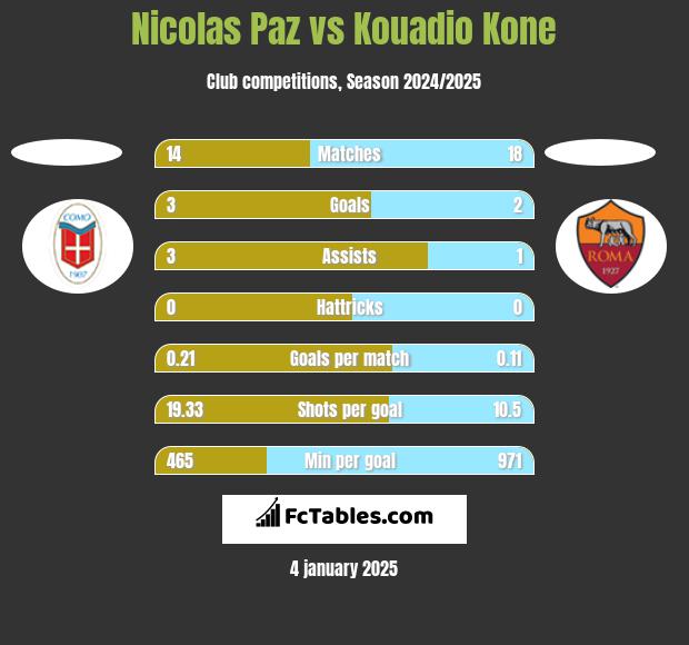 Nicolas Paz vs Kouadio Kone h2h player stats