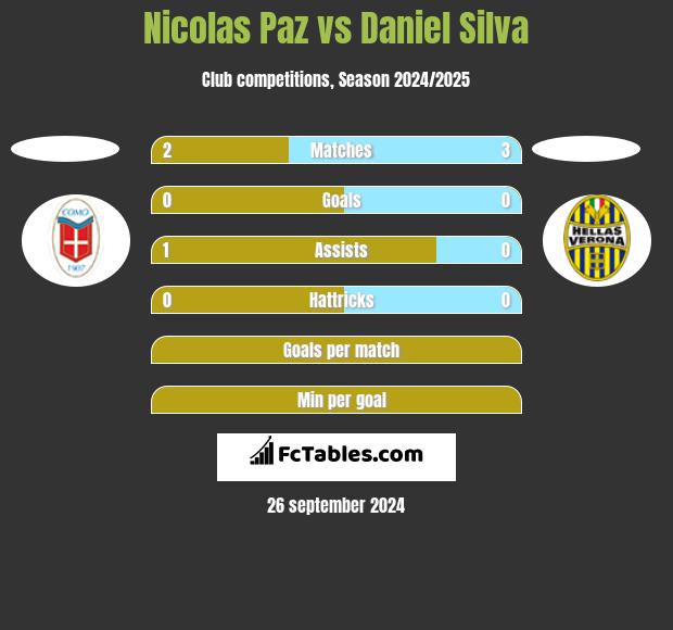 Nicolas Paz vs Daniel Silva h2h player stats