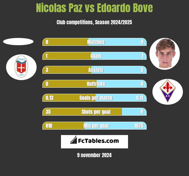 Nicolas Paz vs Edoardo Bove h2h player stats