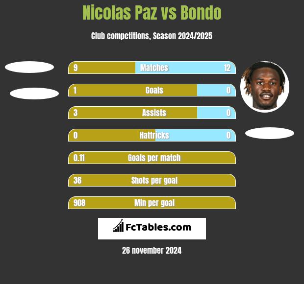 Nicolas Paz vs Bondo h2h player stats