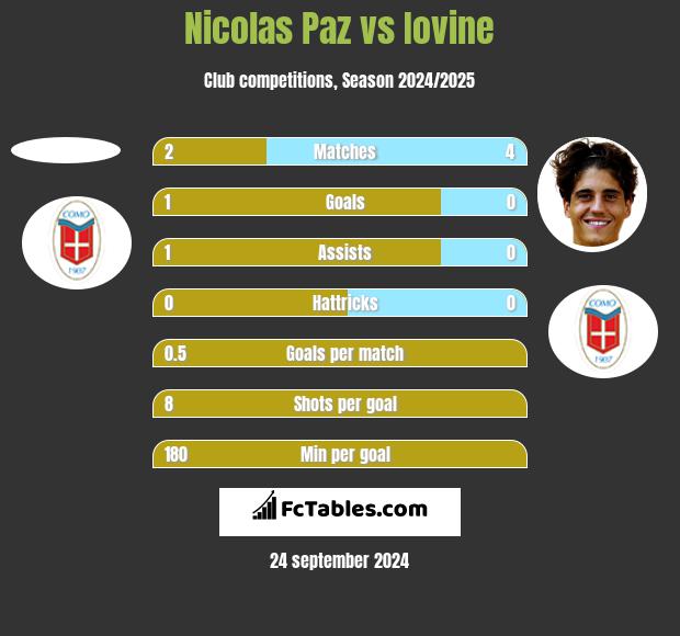 Nicolas Paz vs Iovine h2h player stats