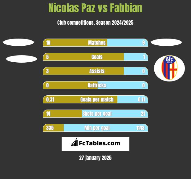 Nicolas Paz vs Fabbian h2h player stats