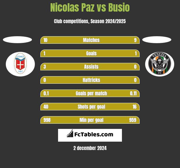 Nicolas Paz vs Busio h2h player stats