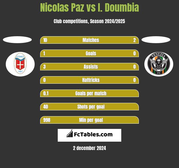 Nicolas Paz vs I. Doumbia h2h player stats