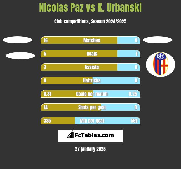 Nicolas Paz vs K. Urbanski h2h player stats