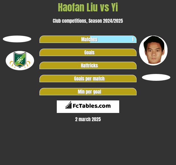 Haofan Liu vs Yi h2h player stats